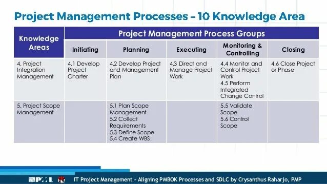 Project Management process Groups. 3 Раздела у Project Management professional. Project Management body of knowledge. PMI PMBOK processing.
