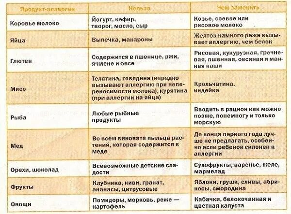 От аллергии при грудном вскармливании что можно. Диета при аллергии на белок коровьего молока у ребенка. Диета при аллергии на коровье молоко. Аллергия на белок диета. Диета при аллергии на белок у детей.