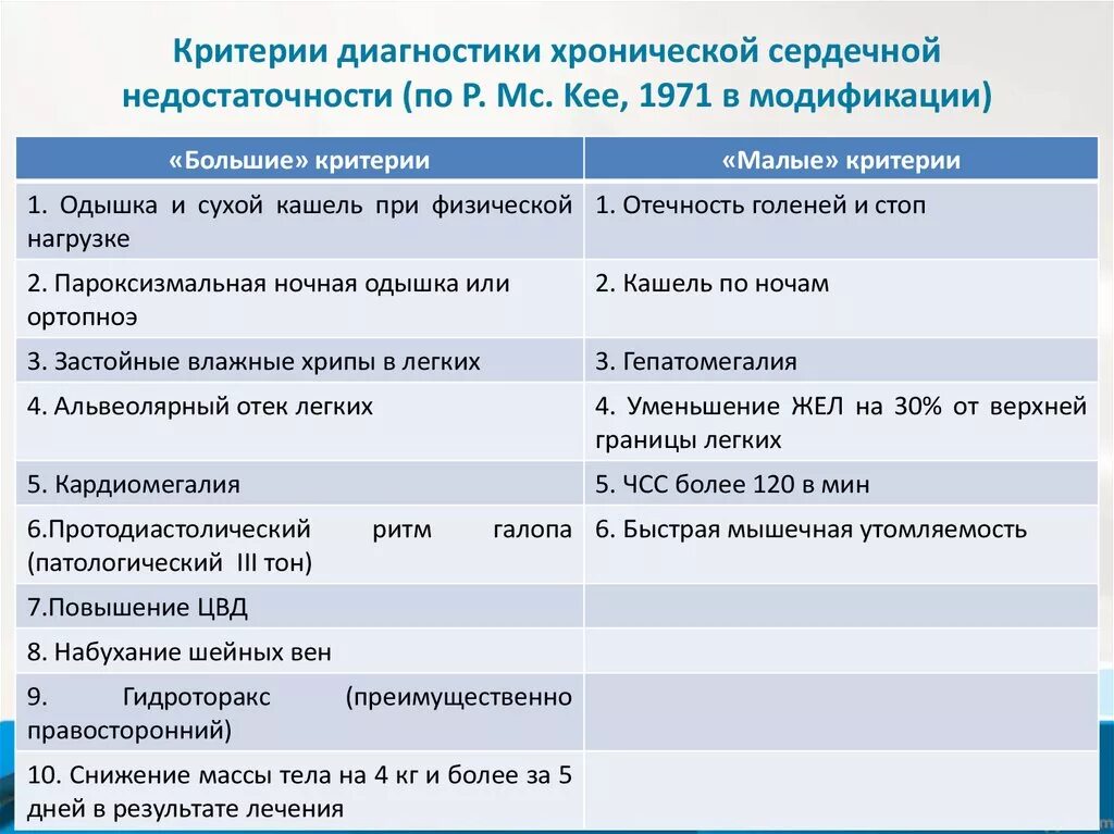 Декомпенсация хронической сердечной недостаточности. Хроническая сердечная недостаточность диагностические критерии. Диагностические критерии ХСН. Хроническая сердечная недостаточность лабораторная диагностика. Основные диагностические критерии ХСН.