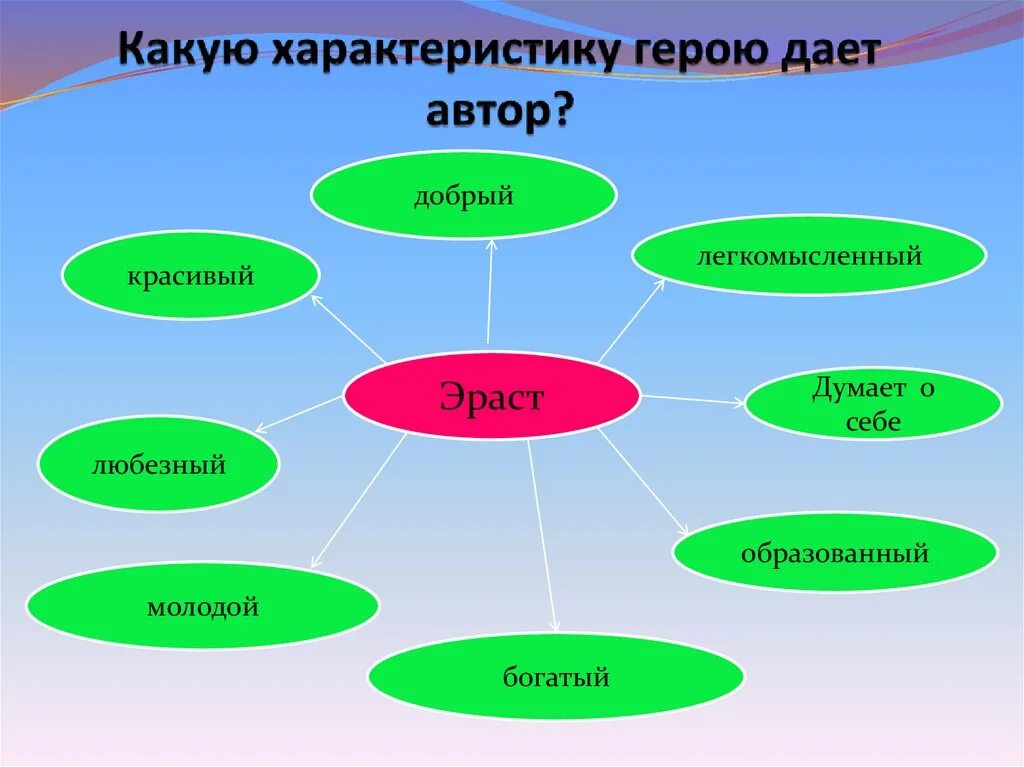 Легкомысленные герои. Характеристика персонажа. Дать характеристику героям. Какие характеристики. Характеристика героя.