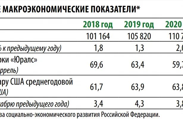 Система макроэкономических показателей. Макроэкономические показатели рф 2020. Основные макроэкономические показатели экономического роста. Динамика основных макроэкономических показателей рф диаграмма. Микроэкономические показатели.
