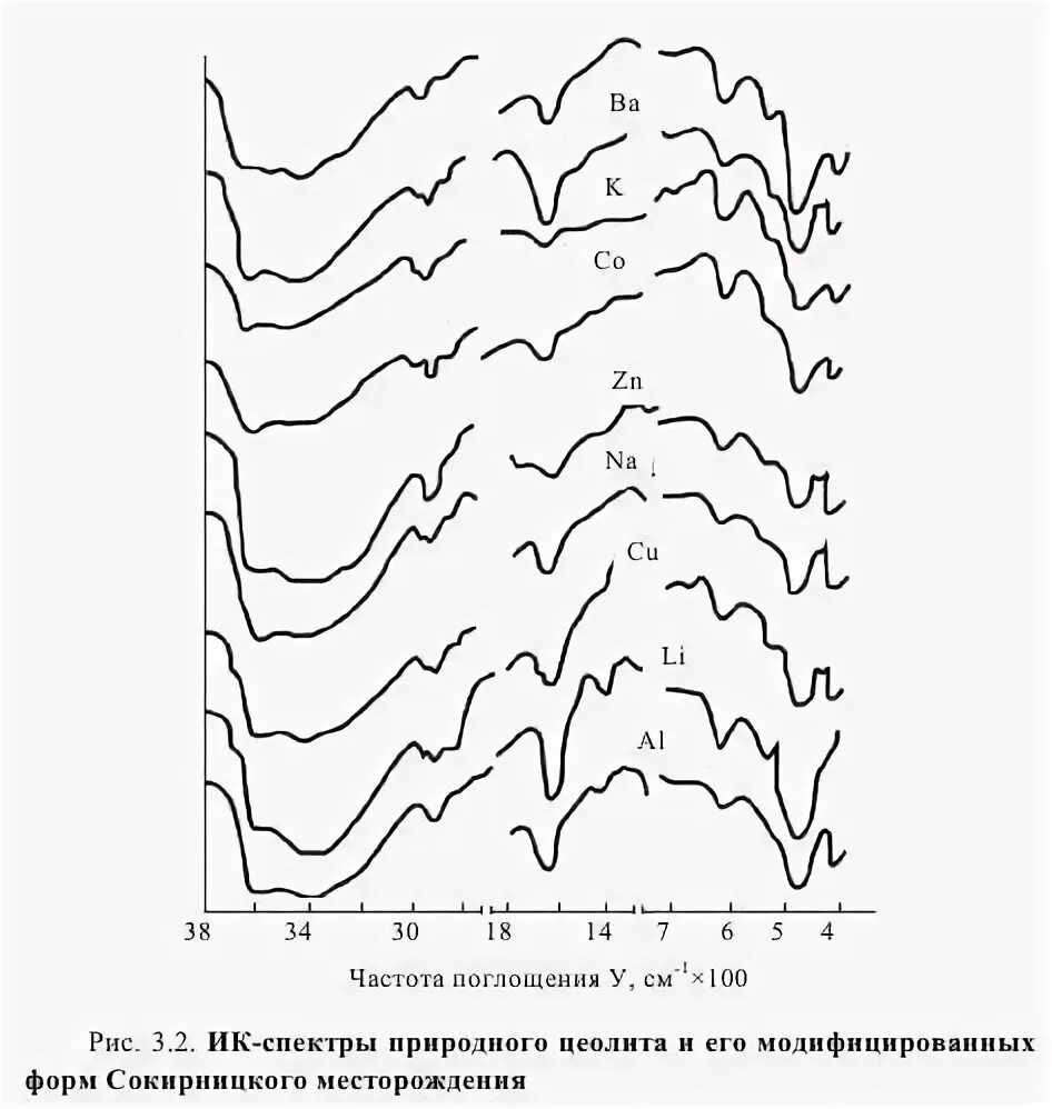 Поглощение частот. ИК- спектр цеолита nax. Частота поглощения. ИК спектр углеродных волокон. ИК спектр гексановой кислоты.