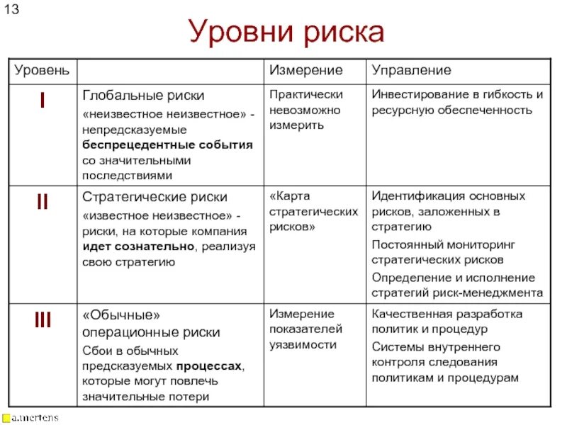 Риски высокого уровня