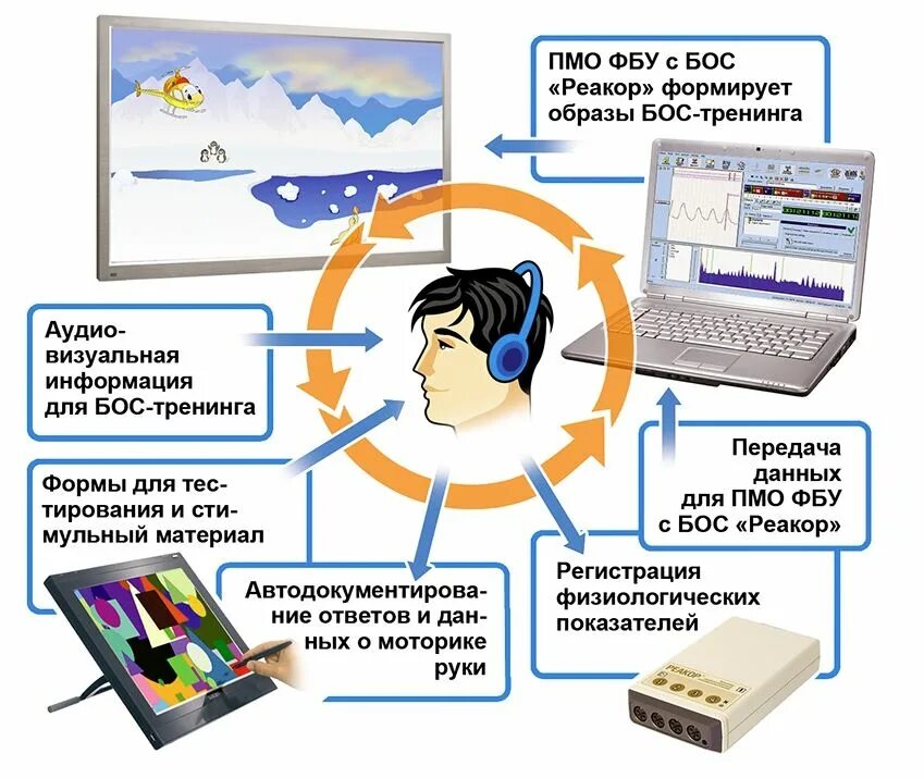 Система биологической обратной связи. Биологическая обратная. Метод бос биологической обратной связи. Биологическая обратная. Бос терапия.