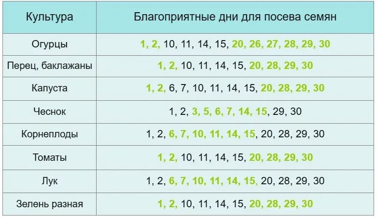 Благоприяныедни для посева. Удачные дни для посева. Благоприятные дни для посева. Таблица благоприятных дней для посадки рассады.