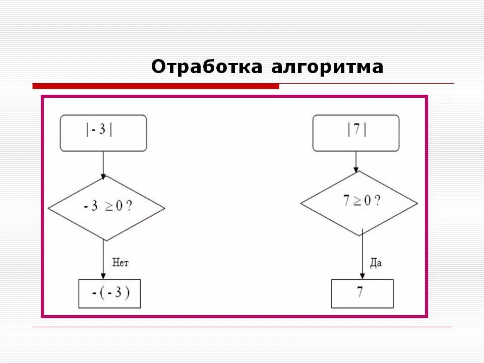 Числовые алгоритмы. Нахождение модуля числа блок схема. Алгоритм модуля числа. Модульный алгоритм. Алгоритм нахождения модуля числа.