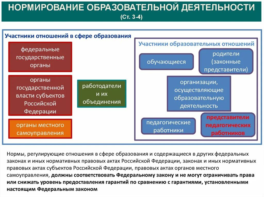 Национальные и федеральные отношения. Отношения в сфере образования. Отношения в сфере образования схема. Участники образовательных отношений в сфере образования. «Участники образовательных отношений в Российской Федерации».