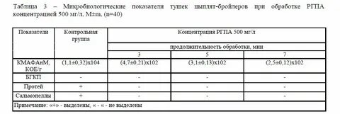 Микробиологические показатели мяса