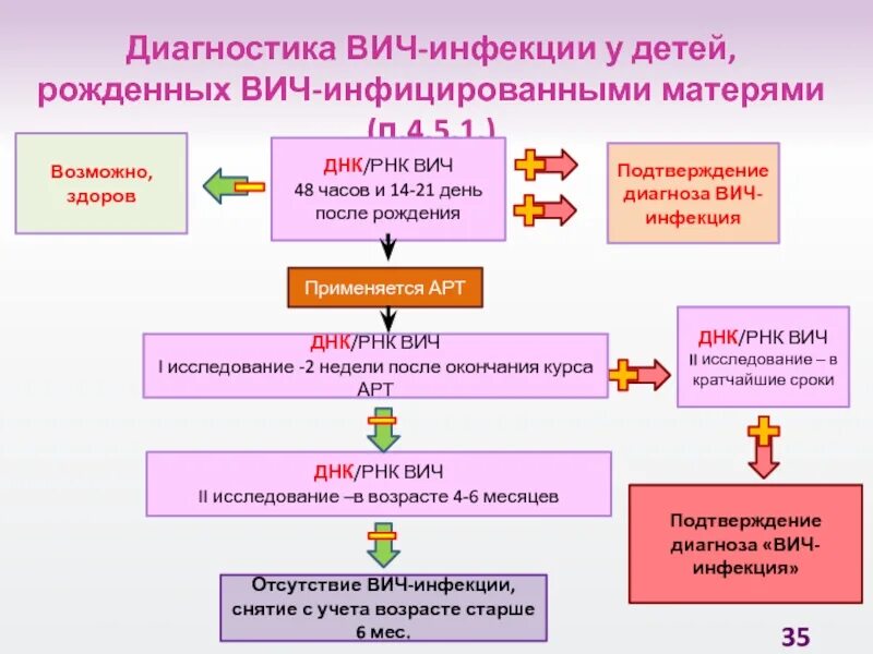 Детский вич. Диагностика ВИЧ инфекции. Диагностика ВИЧ У детей. Лабораторная диагностика ВИЧ инфекции. Диагностика ВИЧ У новорожденных.