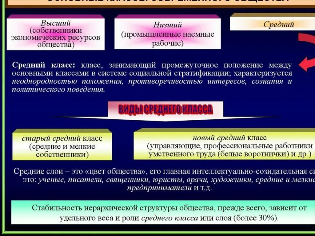 Основные классы современных обществ