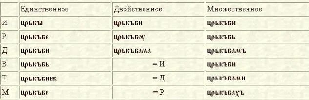 Падежи в древнерусском языке. Склонение имен существительных в старославянском языке. Склонения в старославянском языке таблица. Типы склонения существительных в старославянском языке. Склонение существительных в церковнославянском языке.