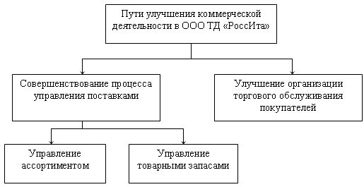 Организация совершенствования коммерческой деятельности. Совершенствование коммерческой деятельности. Рекомендации по улучшению коммерческой деятельности предприятия. Управление коммерческой деятельностью. Пути совершенствования коммерческой деятельности предприятия.