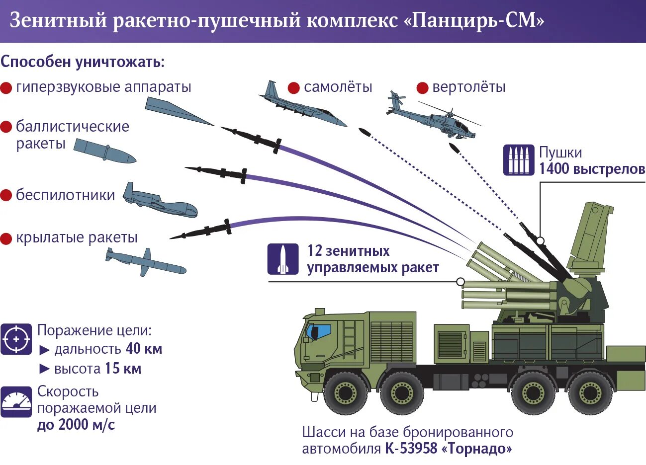 Панцирь с2 Тайфун. Шасси панцирь с1. Зенитный ракетно-пушечный комплекс (ЗРПК) «панцирь-с1». ПВО панцирь-с1. Дальность поражения цели