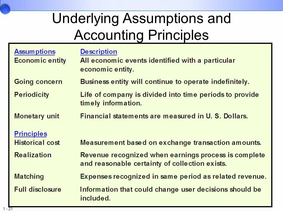 Example of principles. Accounting principles. basic accounting assumptions and principles. principal of accounting. accounting assumptions and principles examples.