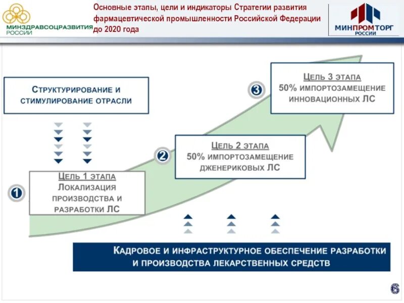 Стратегия развития академии. Этапы развития фармацевтической промышленности. Этапы локализации производства. Локализация производства в России. Ключевые этапы.