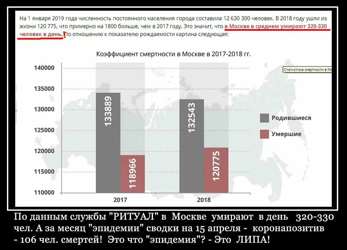 Сколько смертей в москве. Смертность по месяцам. Сколько смертей в москве. Сколько смертей в москве. Статистика смертности.