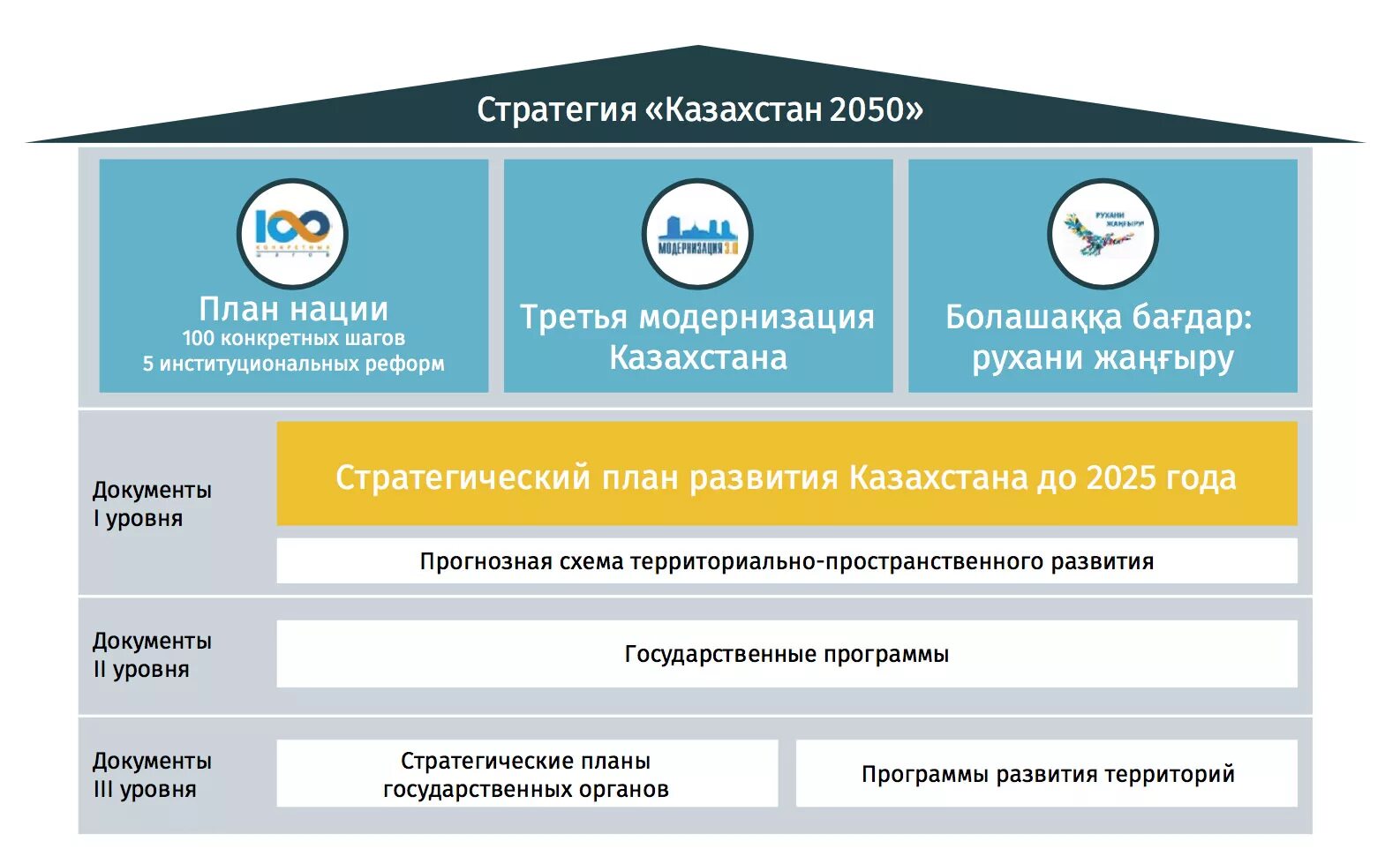 Политические изменения в казахстане. Стратегия Казахстан 2050. Стратегия развития Казахстан 2030. Стратегия развития Казахстана до 2050 года. Казахстан 2050 стратегия казакша.