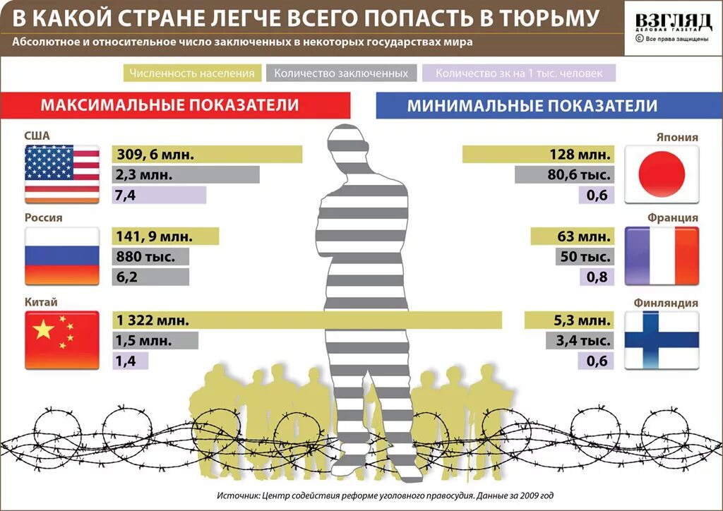 Сколько заключенных на украине. Количество заключённых по странам. Количество заключенных в мире по странам. Количество заключенных в США. Количество осужденных по странам.