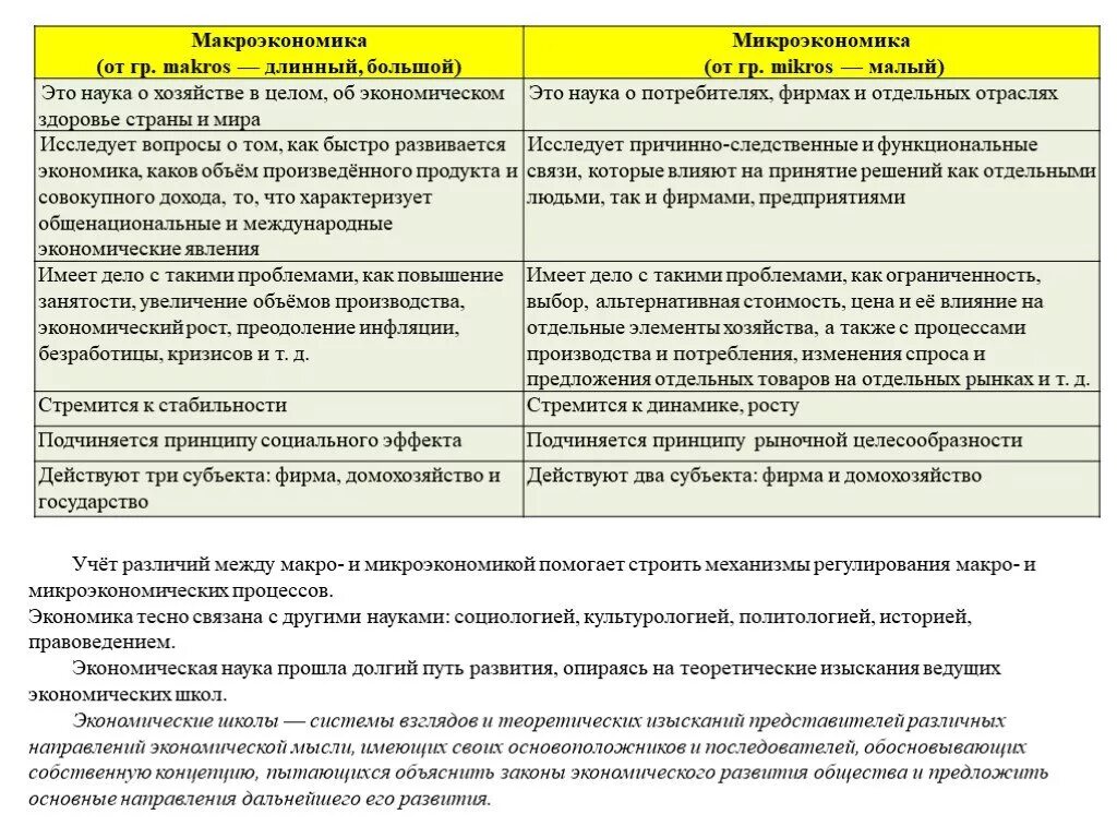 Сходства и различия макро и микроэкономики. Сходства макроэкономики и микроэкономики. Сходства и различия макроэкономики и микроэкономики. Сравнительный анализ микро- и макроэкономики.. Экономические системы микроэкономика