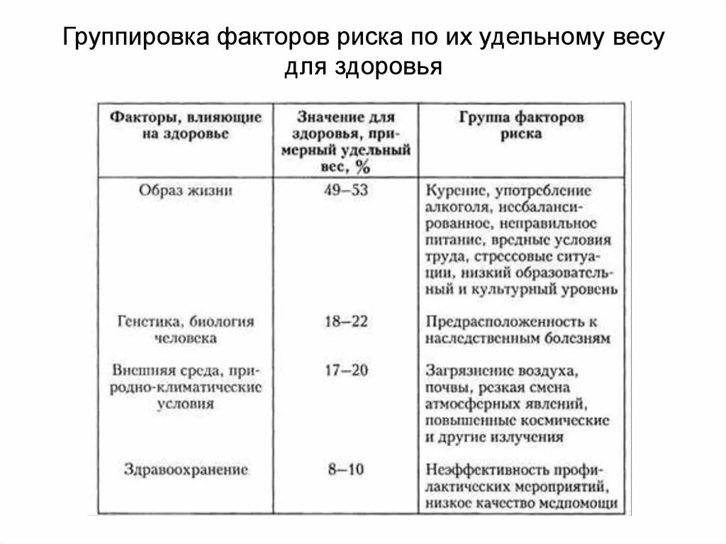 Какие критерии факторов риска. Таблица факторы влияющие на здоровье удельный вес факторы риска. Группировка факторов риска, обусловливающих здоровье. Факторы, влияющие на здоровье удельный вес фактора факторы риска. Факторы влияющие на здоровье удельный вес фактора.