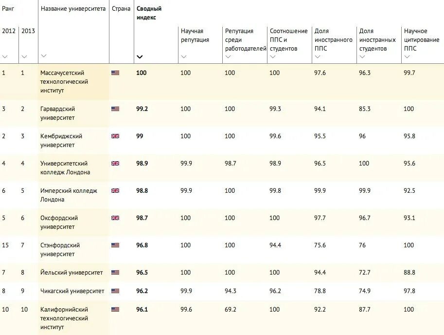 Мировой рейтинг университетов. Международный рейтинг университетов. Лучшие вузы 2021. Список вузов 2021.