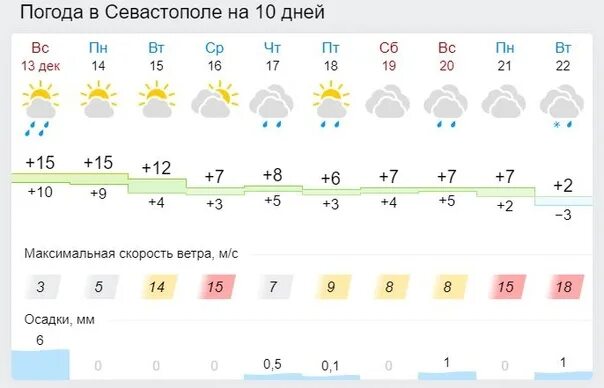 Погода белогорск амурская область точный прогноз. Климат Севастополя летом. Синоптик Феодосия.