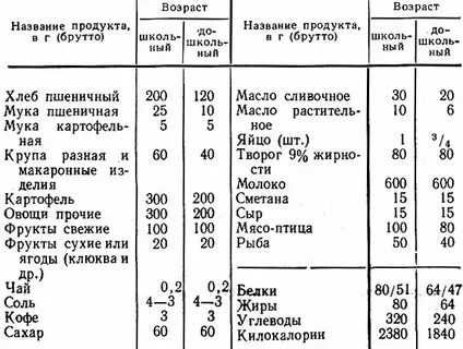 Расчет продуктов столовая