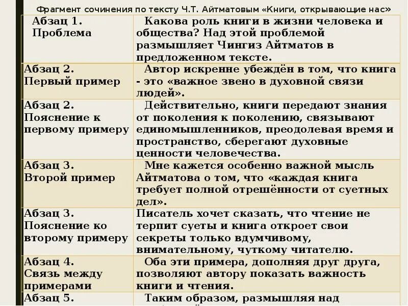 Текст егэ про книги. Книги открывающие нас Айтматов сочинение ЕГЭ. Книги открывающие нас сочинение ЕГЭ. Книги открывающие нас Айтматов текст ЕГЭ. Сочинение по фрагменту текста.