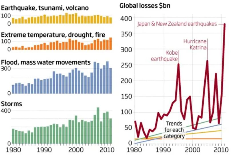 Statistic natural Disasters. Global Disasters. Natural Disasters graph. Инфографика natural Disaster. Natural disasters 7 grade