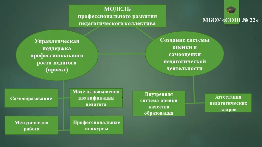 План работы педагогическим коллективом. Модели профессионального развития. Модель профессионального роста педагогического коллектива. Модель профессионального развития педагогического коллектива. Модель становления педагога.