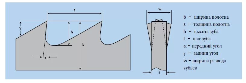 Высота зуба пилы. Угол заточки зуба ленточной пилы. Зимний угол заточки ленточной пилы по дереву. Разводка зубьев ленточной пилы. Угол заточки ленточной пилы.