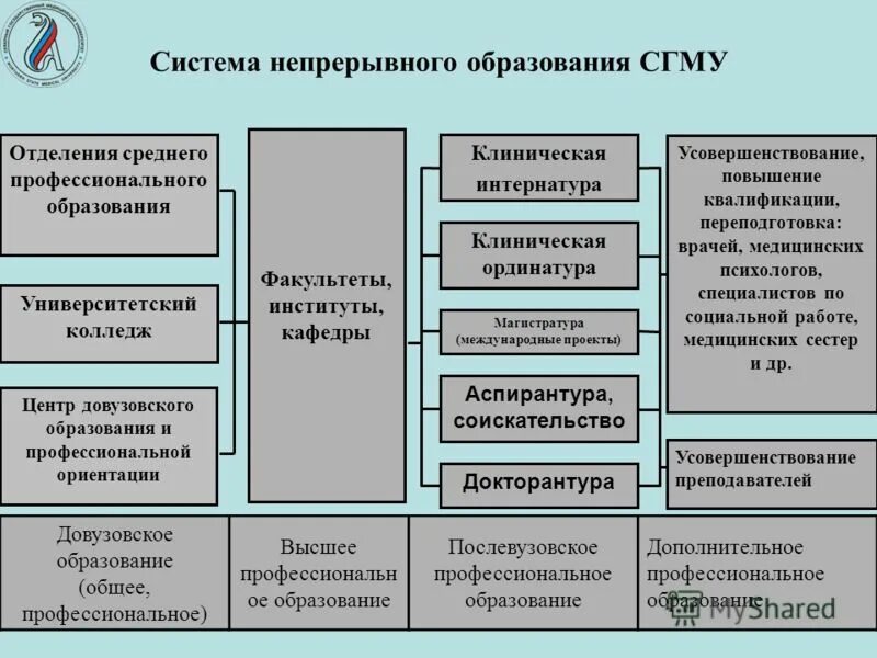 Структура профессионального образования. Система профессионального образования схема. Структура непрерывного образования. Структура непрерывного профессионального образования. Квалификация образования в школе