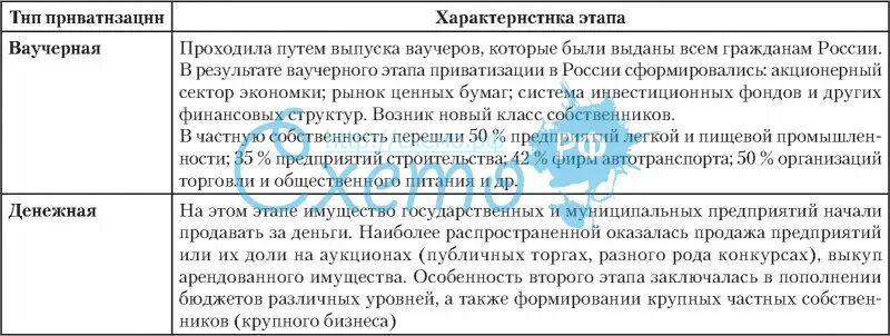 Этапы приватизации таблица. Опишите этапы приватизации в России. Этапы приватизации в России таблица. Этапы приватизации в россии