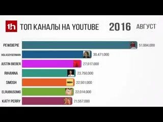 Ютуб 2020 года