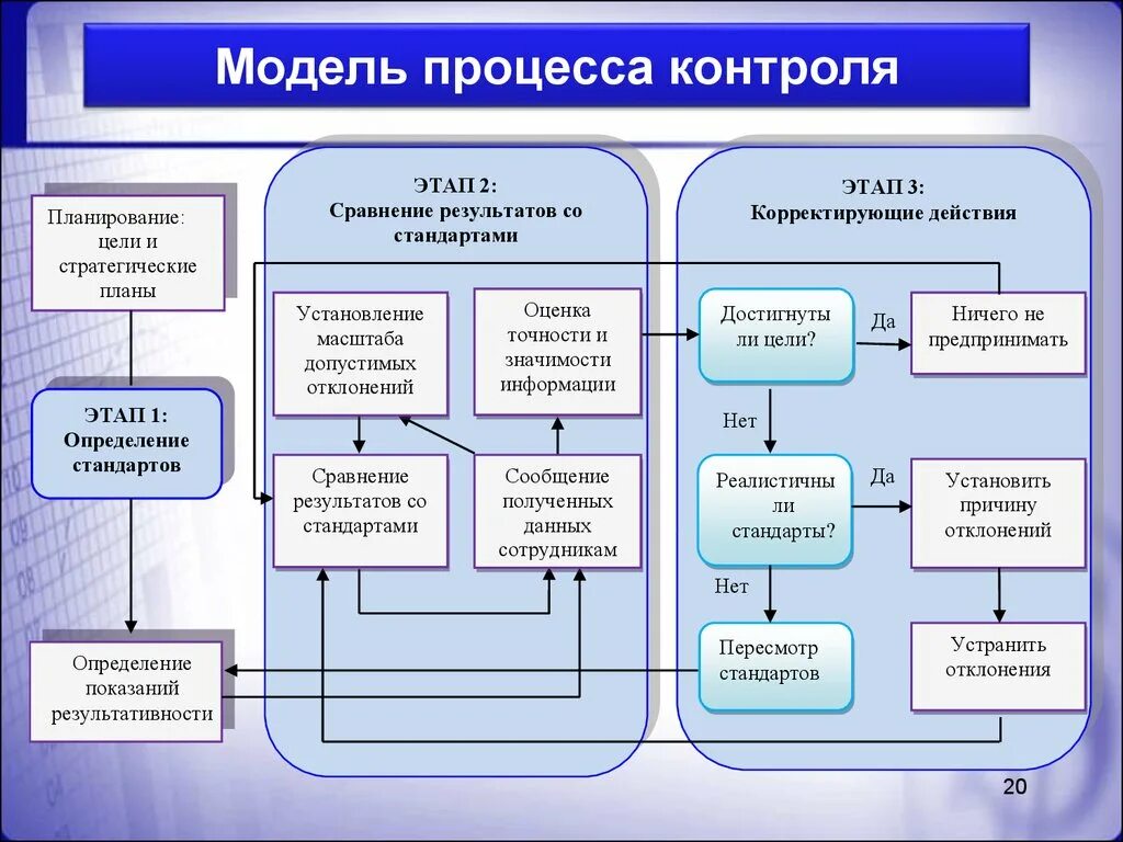 Отражают основную деятельность организации. Модель процесса контроля. Процесс контроля алгоритм. Этапы процесса контроля на предприятии. Модель процесса контроля в менеджменте.