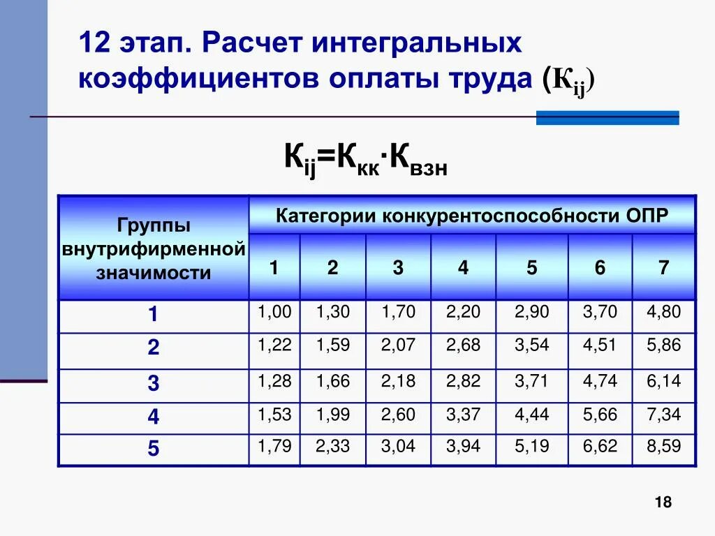 Категория значимости. Коэффициент оплаты труда. Интегральный коэффициент организации труда. Показатели по оплате труда. Расчет интегрального показателя.