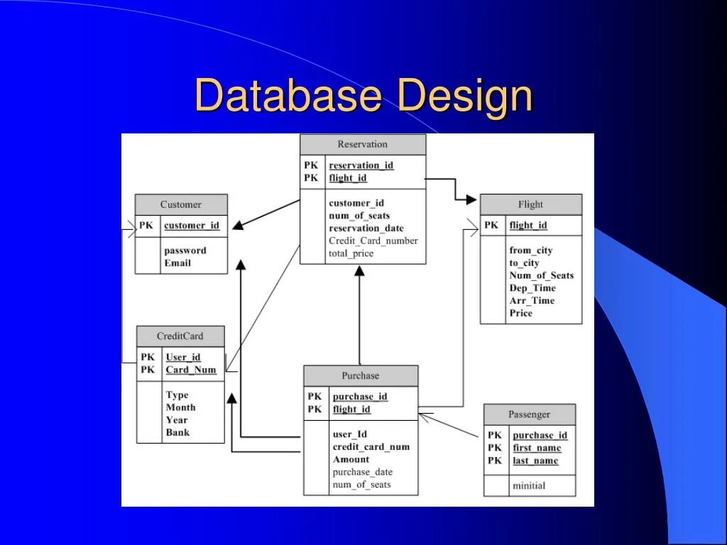 Choose access. Database Design. База данных авиакомпании. Design for database программа. БД авиакомпании.