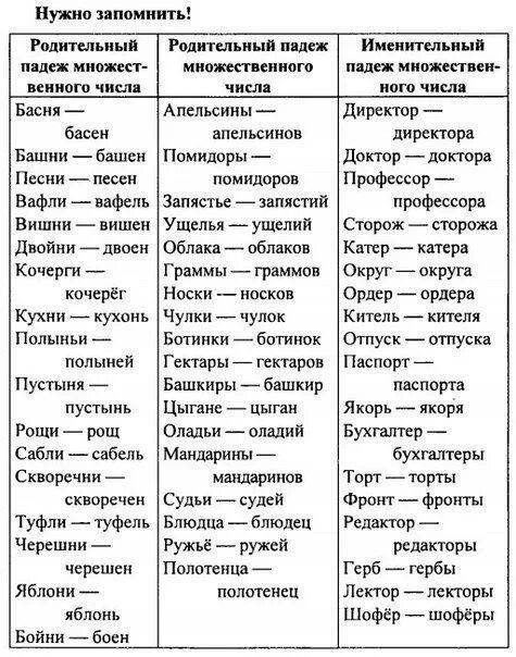 Констукт урока по русскому языку на тему: "Упражнения в распознавании имен сущес