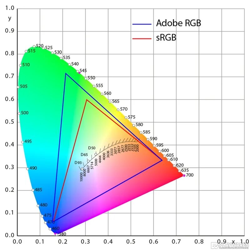 цветовой охват смук. цветовое пространство dci-p3. цветовой охват adobe rgb. охват srgb. Dci p3 100 srgb.
