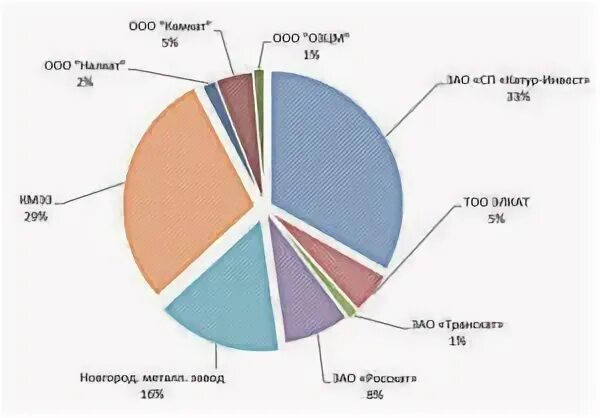 Структура рынка металлургии РФ. Рост экспорта меди. Медные структуры.