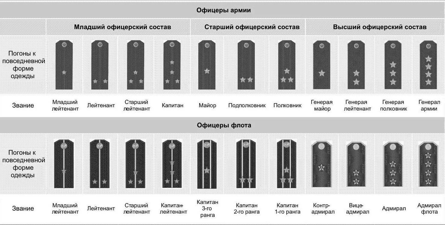 Специальные звания высшего начальствующего состава. Погоны и звания МВД России. Полиция звания по порядку и погоны в России. Звёзды на погонах звания полиции МВД. МВД РФ 2 звезды на погонах-звание.