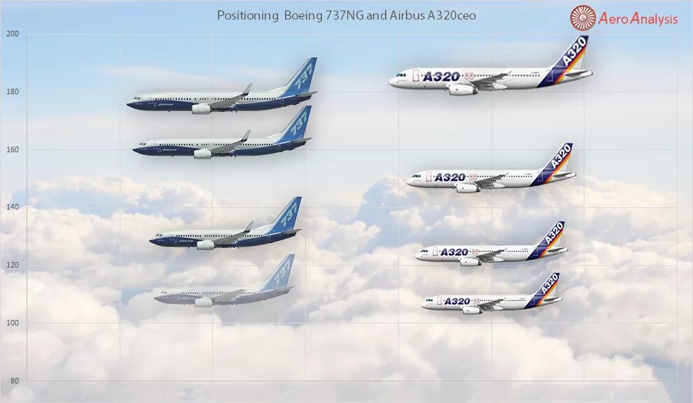 Boeing Airbus a320. МС-21 И Аэробус а320. Поколения Боинг 737. Аэробус а320 Нео и Боинг 737 Мах
