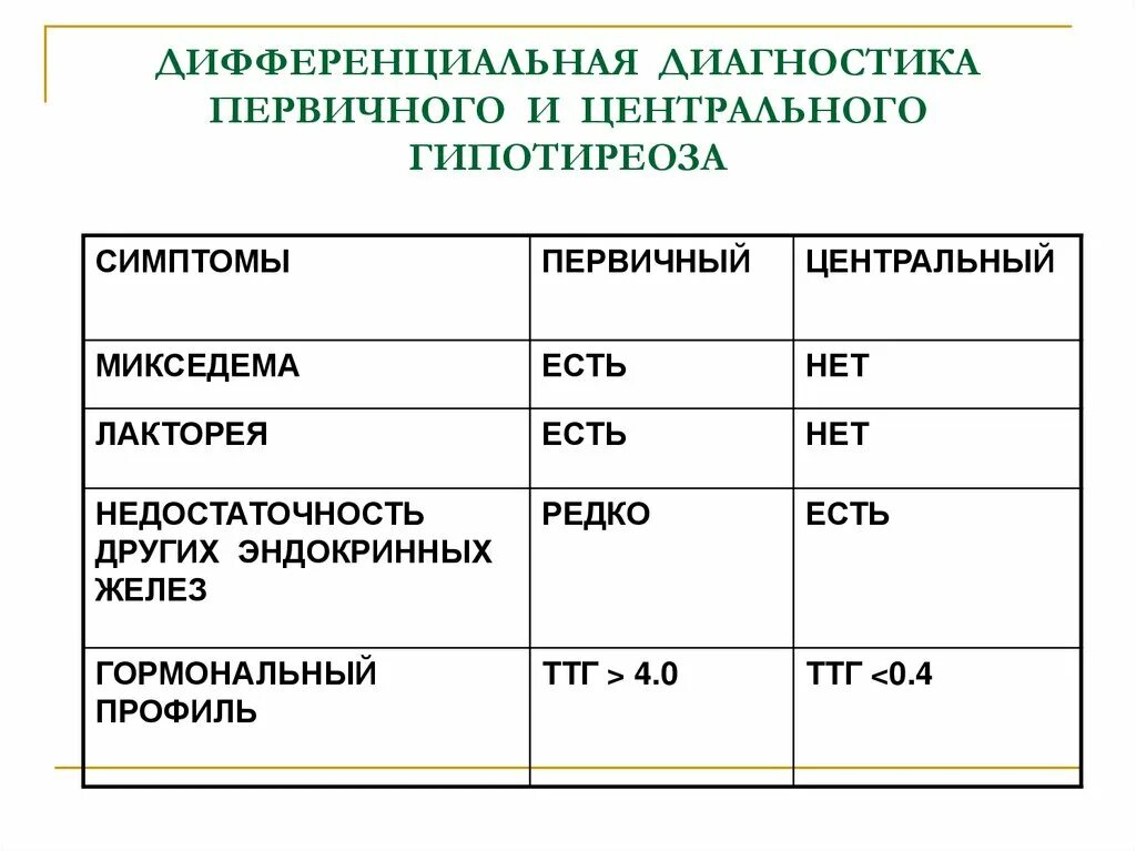 Первичный и вторичный гипотиреоз таблица. Диагностические критерии вторичного гипотиреоза. Гипотиреоз симптомы анализ крови показатели. Первичный и вторичный гипотиреоз дифференциальный диагноз. Гипотиреоз лабораторно