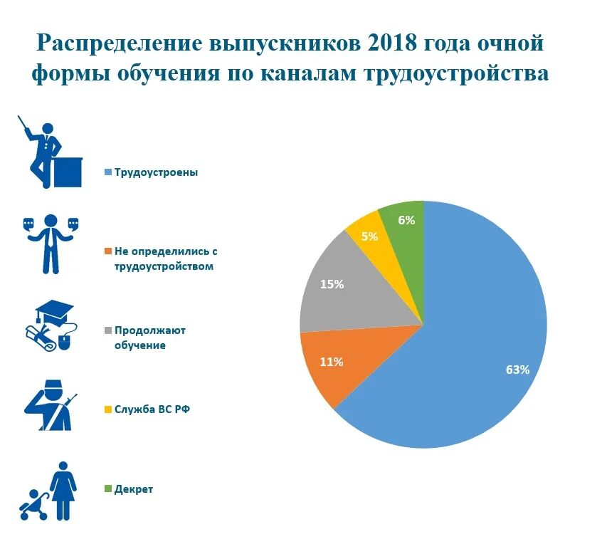 Занятость по возрасту. Статистика трудоустройства выпускников вузов. Процент трудоустройства выпускников вузов. Трудоустройство выпускников. Статистика трудоустройства выпускников по специальности.