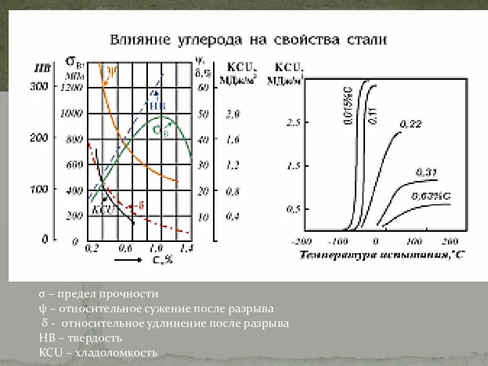 Относительное удлинение после разрыва. Относительное удлинение стали. относительное сужение после разрыва. относительное удлинение и относительное сужение. предел текучести меди.