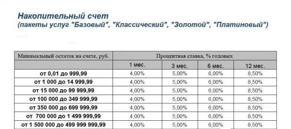 Ставка по счету это. Накопительный счёт ВТБ проценты. Что такое процентная ставка в накопительном счете Сбербанка. Накопительный счет проценты. Накопительный счет процентные ставки.