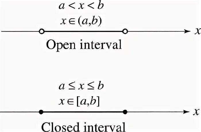 Closed Interval. Intervals Math. Interval in Math.