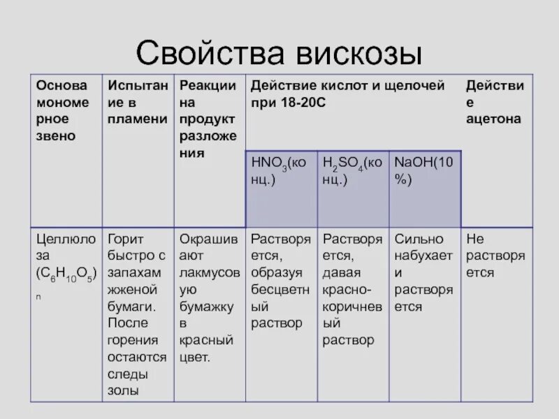 Свойства вискозы. Свойства вискозного волокна. Вискоза физические свойства.