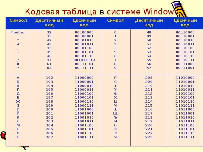 Кодовая таблица 128-255. Кодовая таблица в системе Windows. Кодировка MS dos (кодовая страница 866). Кодировка 1251 таблица. Двоичный значение слова