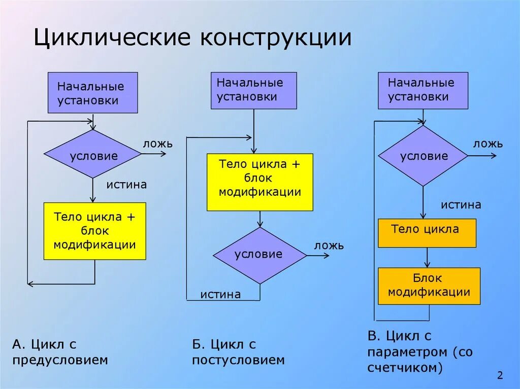 Цикл программирование алгоритмы. Блок схема предусловного цикла. Циклический блок схема это кратко. Циклическая конструкция. Тип циклической конструкции.